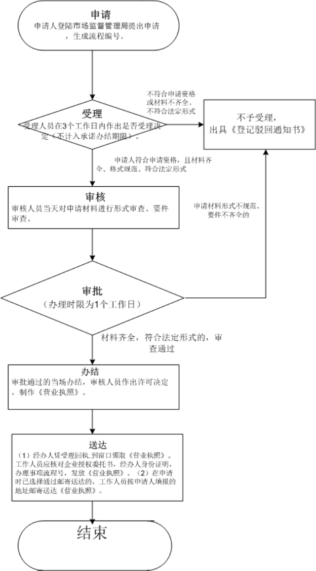 深圳注銷公司費(fèi)用大概多少錢（深圳注銷個(gè)體工商戶營業(yè)執(zhí)照流程）